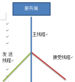 ��������Բ��Java��Socketͨ��ͼ�ⷨ������