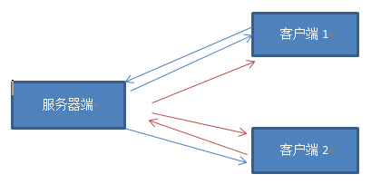 ��������Բ��Java��Socketͨ��ͼ�ⷨ������