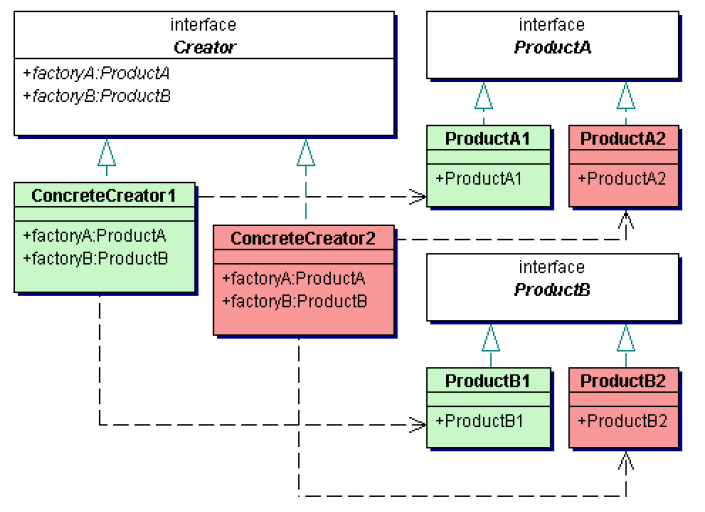 ��ʮ���� ���󹤳���Abstract Factory��ģʽ