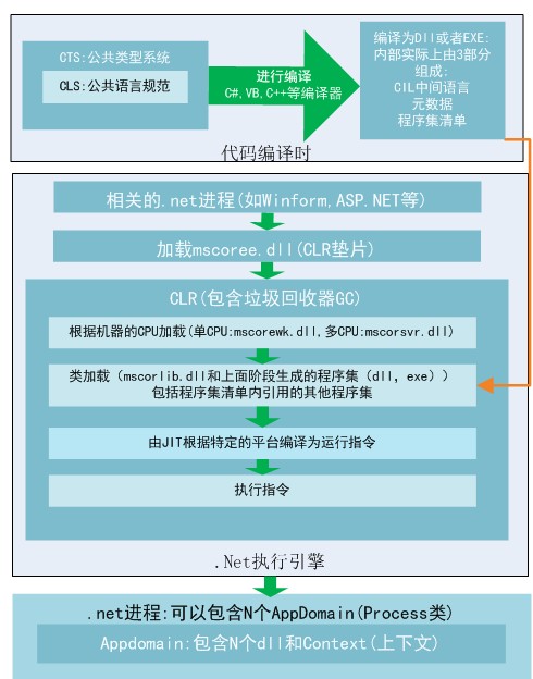 ͼ��DotNet���֮һ:������ִ������(��)