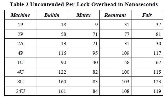 JAVA.util.concurrent ͬ�����(ͨ����)