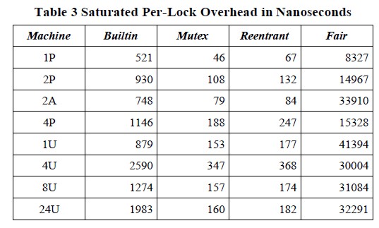 JAVA.util.concurrent ͬ�����(ͨ����)