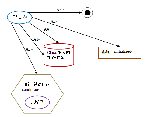 ˫�ؼ���������ӳٳ�ʼ��
