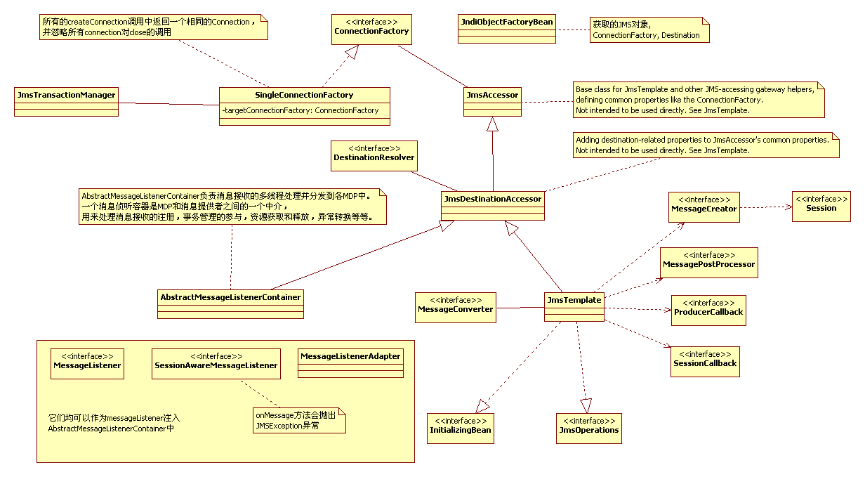 Active MQ (4)  Spring JMS ����