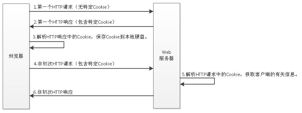 HTTP�Ի���cookie