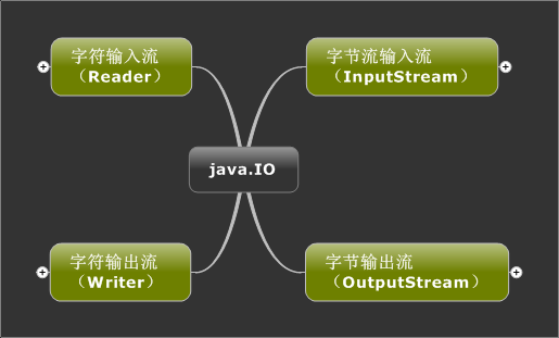 Java IO������ʰ��