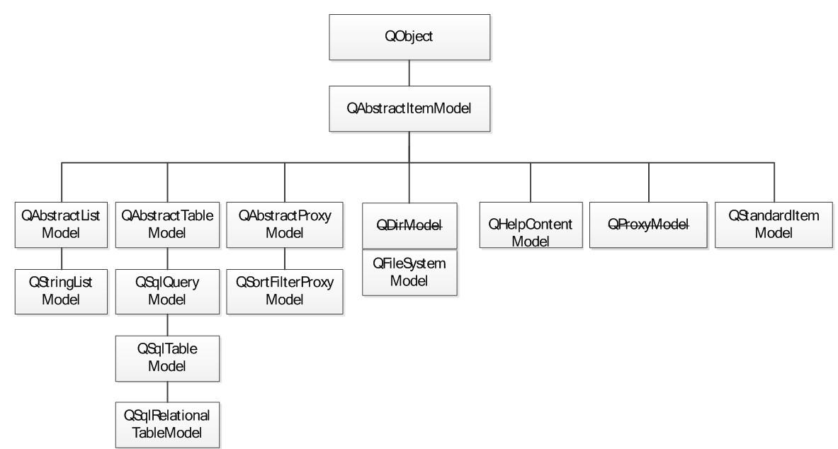 ��1��ʹ��Qt Model/View