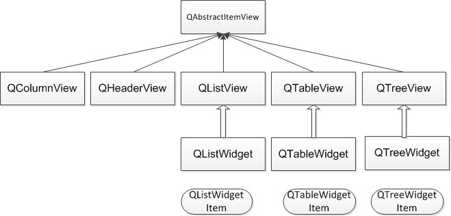 ��1��ʹ��Qt Model/View