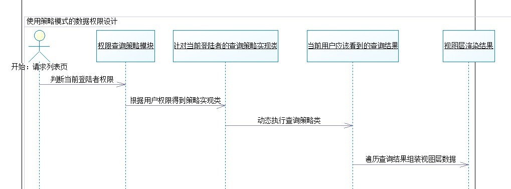 ITeye论坛关于权限控制的议论