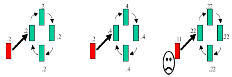 �ȸ�pageRank�㷨��ҳ�淢��ת��