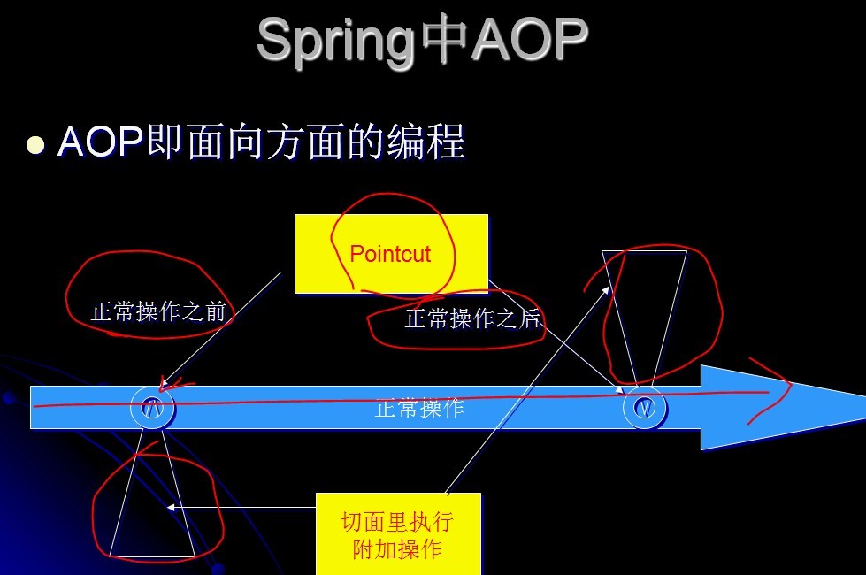 spring(��)��spring��AOP