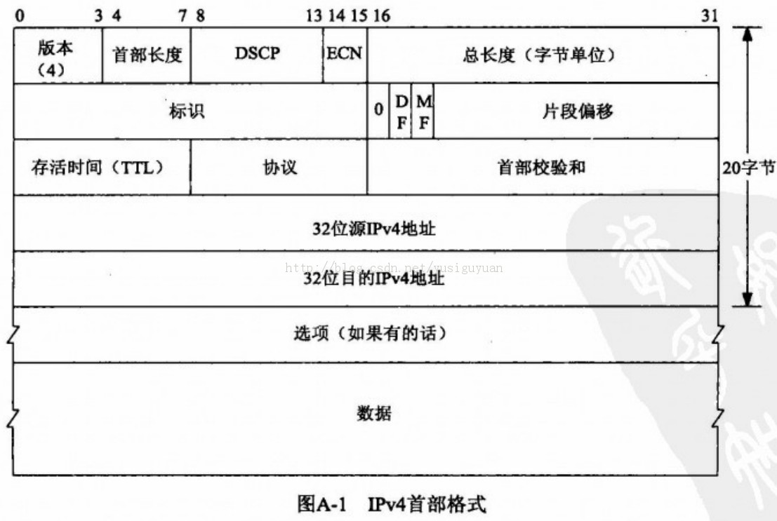 UNIX������-IPV4 IPV6 ICMPV4 ICMPV6