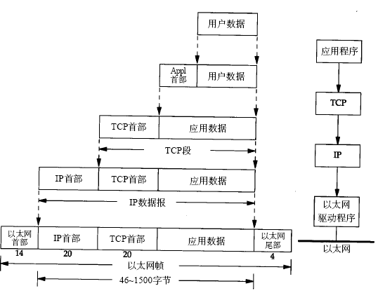 TCP/IPϵ��֮����ֲ����������δ�һ̨�������͵�����һ̨������