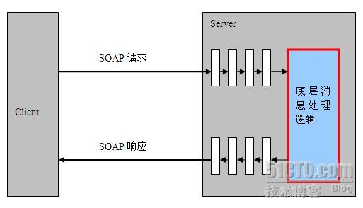 CXF��������Interceptor����Ӧ��