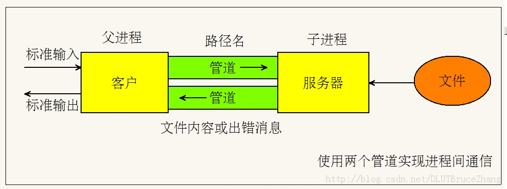 Unix������-���̼�ͨ��-�ܵ�ͨѶ