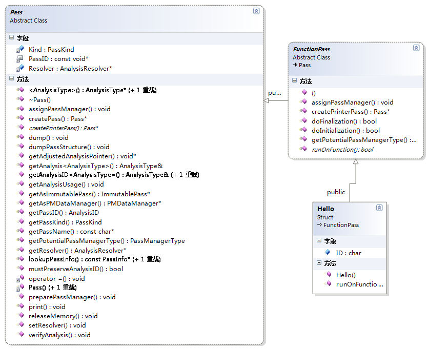 LLVM Դ�������4��FunctionPass