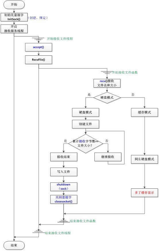 ���ӻ�������Ϣ�շ�һ�廯Socketʵ��V0.1