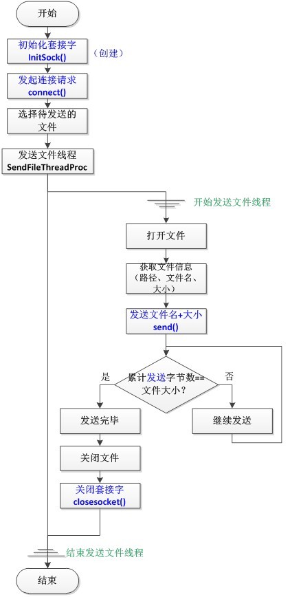 ���ӻ�������Ϣ�շ�һ�廯Socketʵ��V0.1