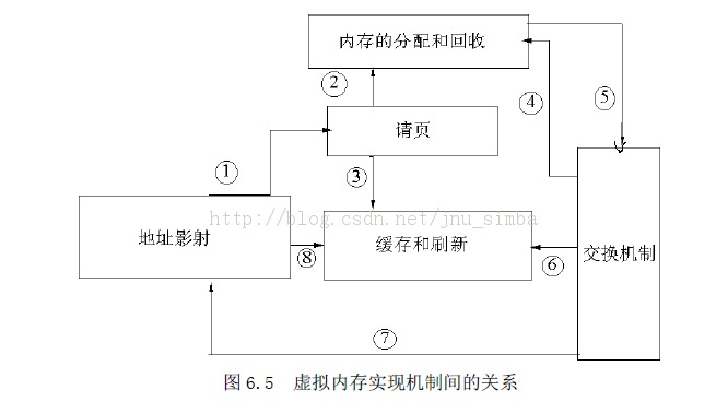 �ڴ洢�������������ڴ�������ͷš���ַӳ����ƣ�mm_struct, vm_area_struct����malloc/free ��ʵ��