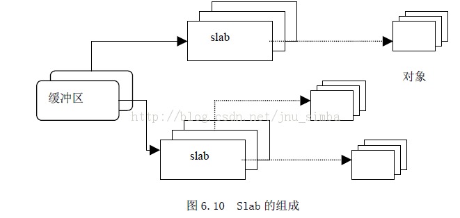 �ڴ洢�������������ڴ�������ͷš���ַӳ����ƣ�mm_struct, vm_area_struct����malloc/free ��ʵ��