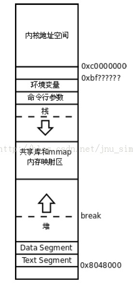 �ڴ洢�������������ڴ�������ͷš���ַӳ����ƣ�mm_struct, vm_area_struct����malloc/free ��ʵ��