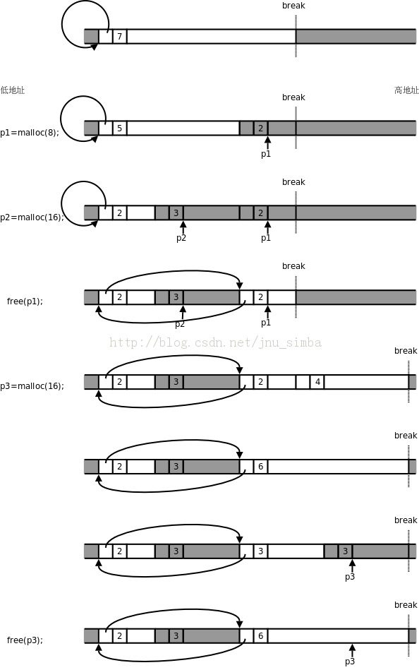 �ڴ洢�������������ڴ�������ͷš���ַӳ����ƣ�mm_struct, vm_area_struct����malloc/free ��ʵ��