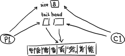 ����Disruptor:Ϊʲô����ô�죿(һ)����ȱ�㣨ת��