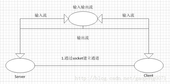 java-����socket�����紫�俪��