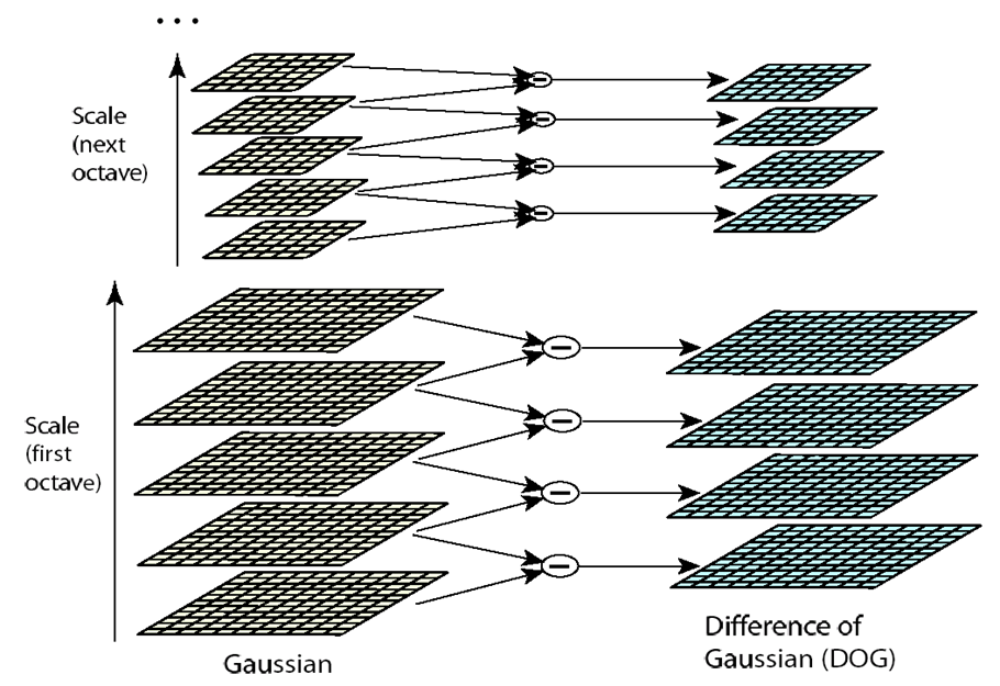 ��OpenCV��SIFTԭ����Դ�����:�ؼ�����Ѱ�붨λ
