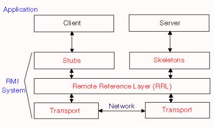 RMI��Զ�̷������ã����ּ򵥵Ĳ鵥�ʹ���