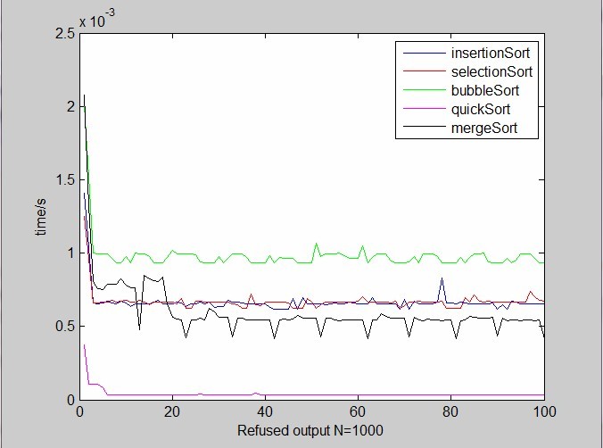 JAVA���������㷨ʱ��ʵ�⣨�㷨�����ģ�