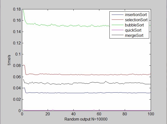 JAVA���������㷨ʱ��ʵ�⣨�㷨�����ģ�