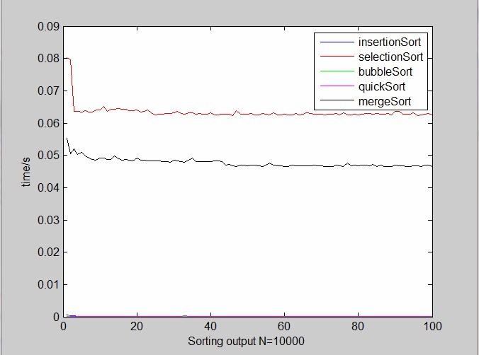 JAVA���������㷨ʱ��ʵ�⣨�㷨�����ģ�