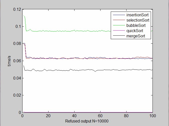 JAVA���������㷨ʱ��ʵ�⣨�㷨�����ģ�