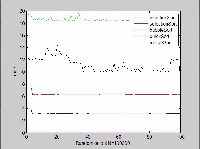 JAVA���������㷨ʱ��ʵ�⣨�㷨�����ģ�