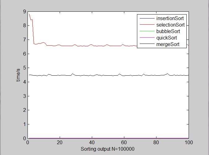 JAVA���������㷨ʱ��ʵ�⣨�㷨�����ģ�