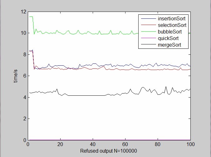 JAVA���������㷨ʱ��ʵ�⣨�㷨�����ģ�