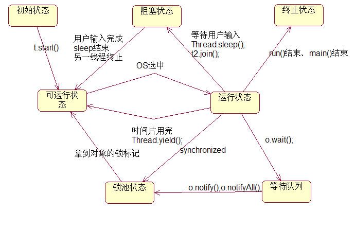 Java-ʮһ ߳