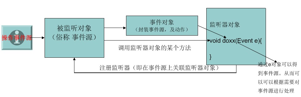Servlet�¼�������������servletContext�����������١�����������������Ա仯