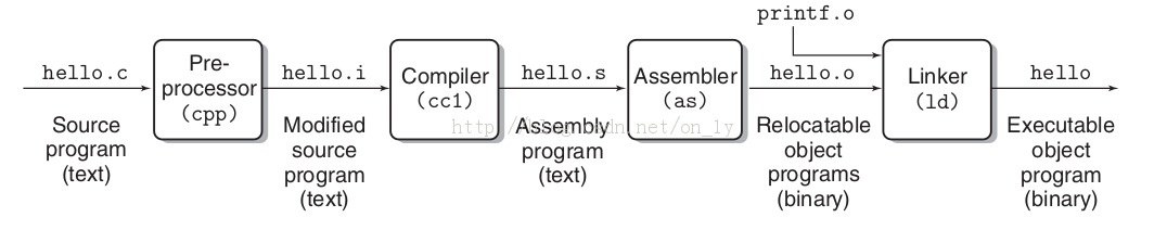 �������˽����ϵͳ����Hello World��ʼ