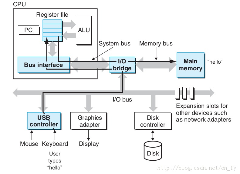 �������˽����ϵͳ����Hello World��ʼ