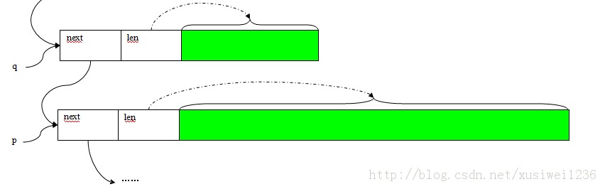 Pooled Allocation(��ʽ����)��������Keil �ڴ����