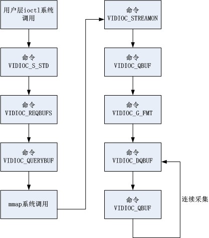 DM6446����Ƶǰ��VPFE����֮ioctlͳ�ƣ���Ƶ��������CCDC��decoder)����֮һ