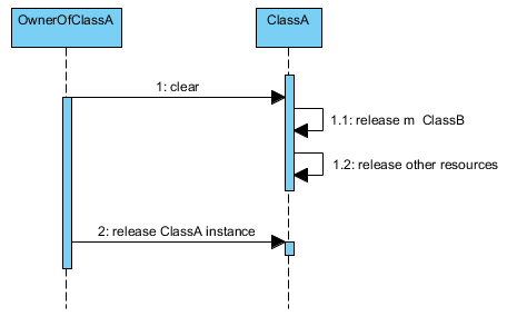 ���ѭ��������һ������