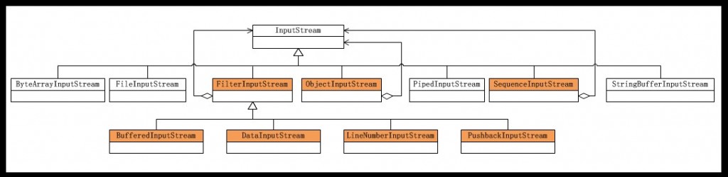 ��JAVA�뷽ʽ����9�졪װ��ģʽ