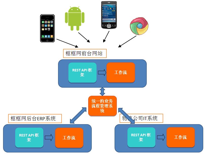 ��ô�鿴С���ҵĶ���-REST������API��ư���(4)