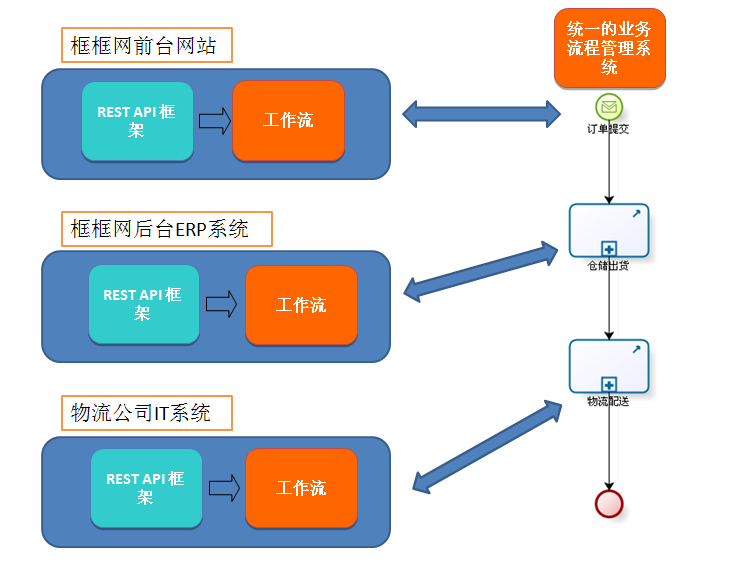 ��ô�鿴С���ҵĶ���-REST������API��ư���(4)