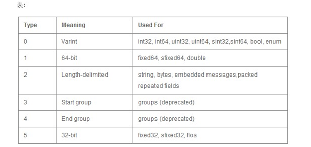 java������protobuf����