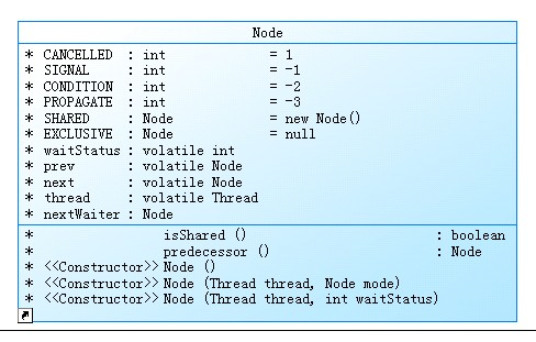 ����java�߳�(��)-JUC֮ AQS ״̬�����ĳ���