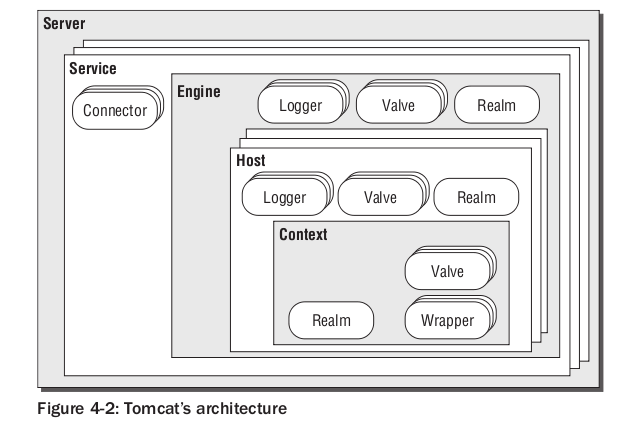 Tomcatѧϰ1-�ܹ���������
